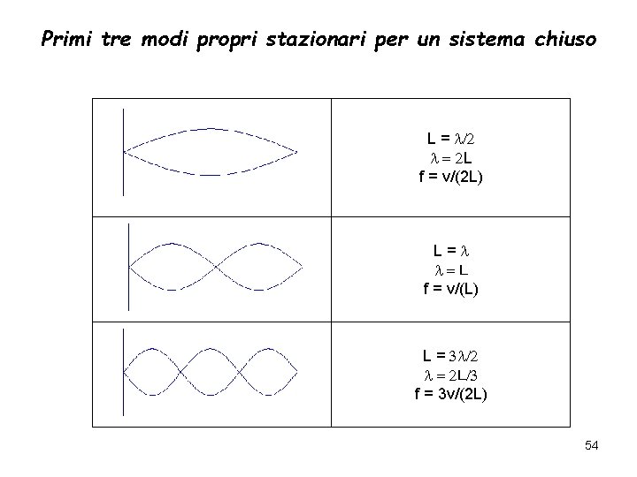 Primi tre modi propri stazionari per un sistema chiuso L = l/2 l =