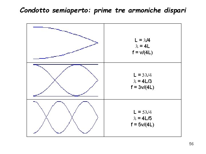 Condotto semiaperto: prime tre armoniche dispari L = l/4 l = 4 L f