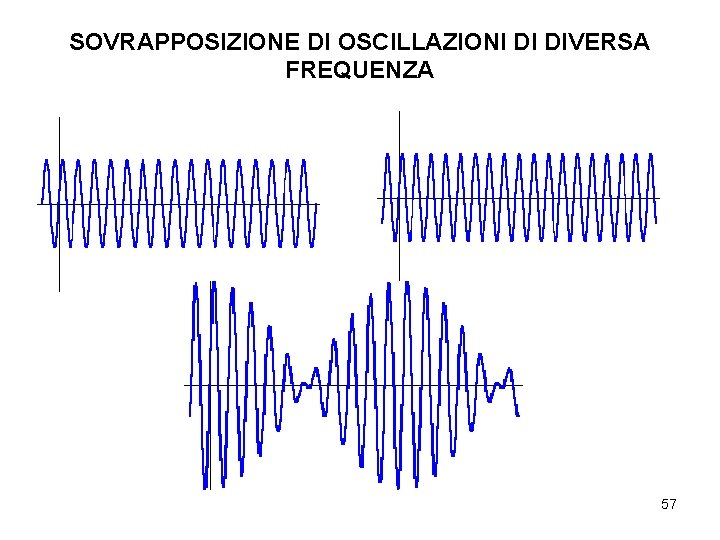 SOVRAPPOSIZIONE DI OSCILLAZIONI DI DIVERSA FREQUENZA 57 