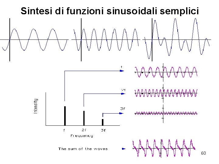 Sintesi di funzioni sinusoidali semplici 60 