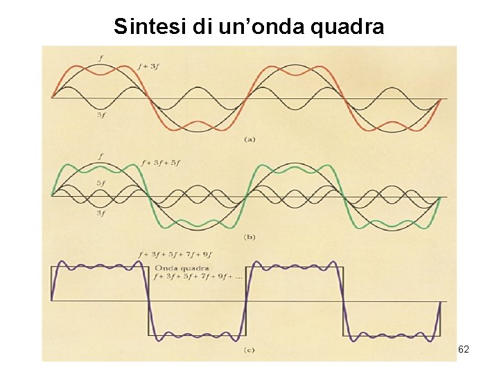 Sintesi di un’onda quadra 62 