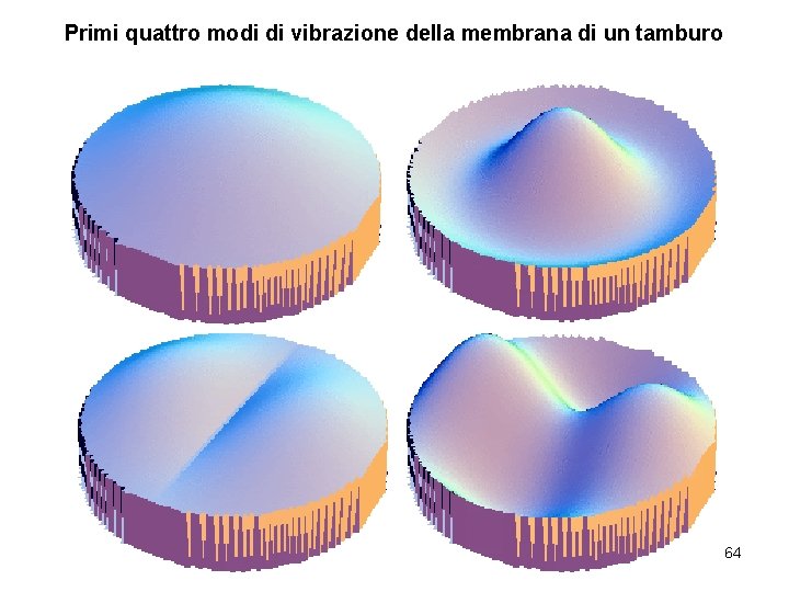 Primi quattro modi di vibrazione della membrana di un tamburo 64 