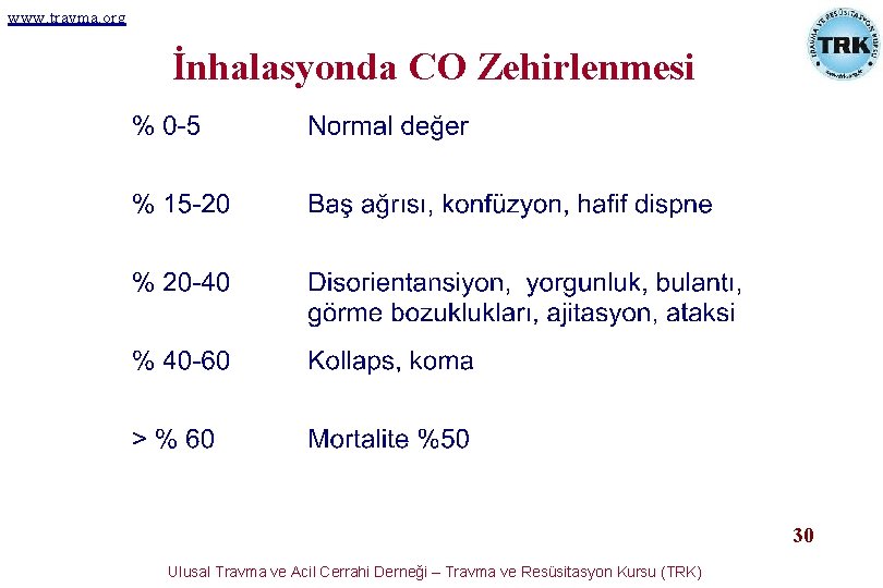 www. travma. org İnhalasyonda CO Zehirlenmesi 30 Ulusal Travma ve Acil Cerrahi Derneği – www. travma. org İnhalasyonda CO Zehirlenmesi 30 Ulusal Travma ve Acil Cerrahi Derneği –
