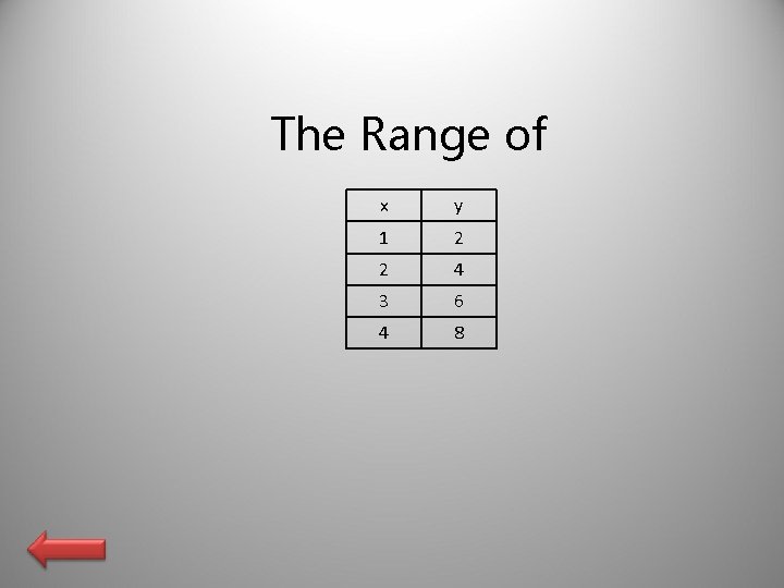 The Range of x y 1 2 2 4 3 6 4 8 