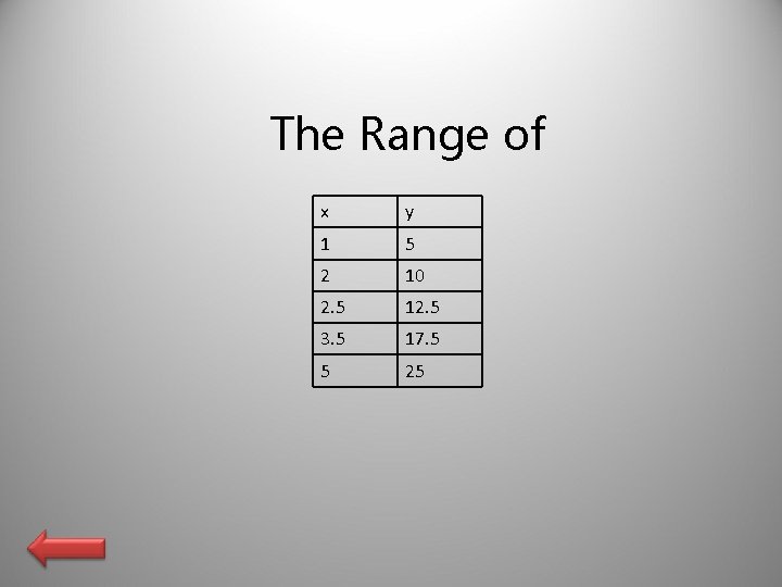 The Range of x y 1 5 2 10 2. 5 12. 5 3.