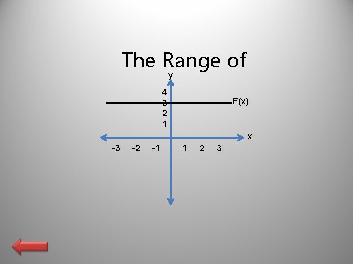 The Range of y 4 3 2 1 F(x) x -3 -2 -1 1