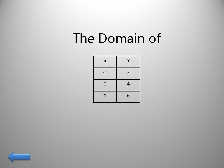 The Domain of x Y -1 2 0 4 1 6 