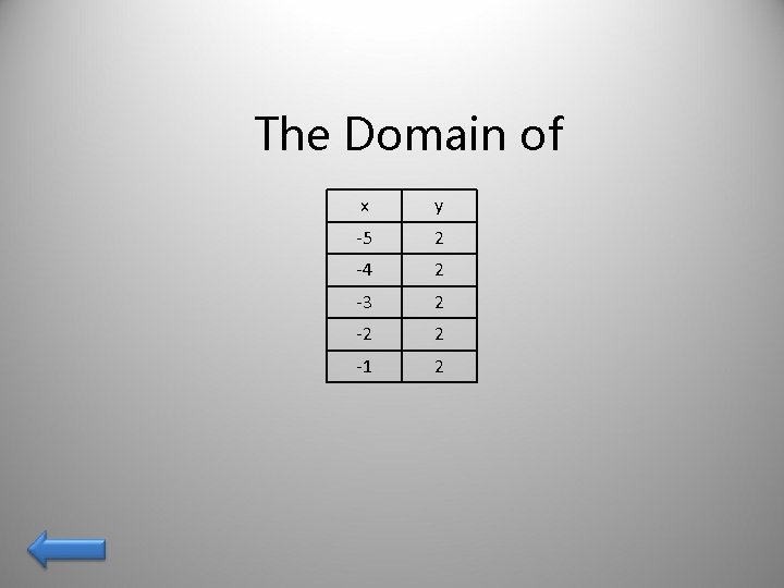 The Domain of x y -5 2 -4 2 -3 2 -2 2 -1