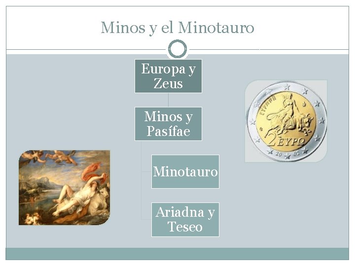 Minos y el Minotauro Europa y Zeus Minos y Pasífae Minotauro Ariadna y Teseo