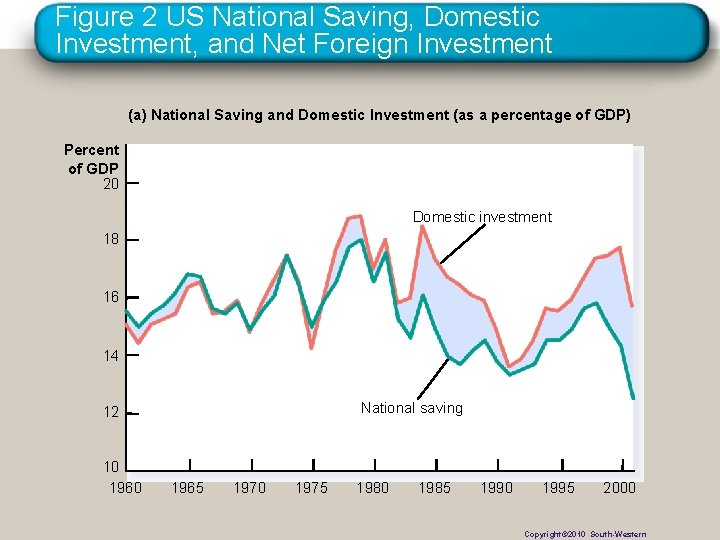 Figure 2 US National Saving, Domestic Investment, and Net Foreign Investment (a) National Saving