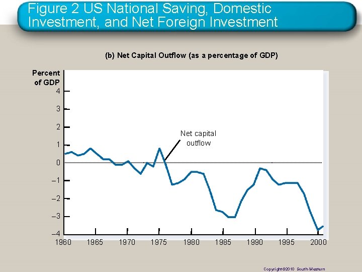 Figure 2 US National Saving, Domestic Investment, and Net Foreign Investment (b) Net Capital