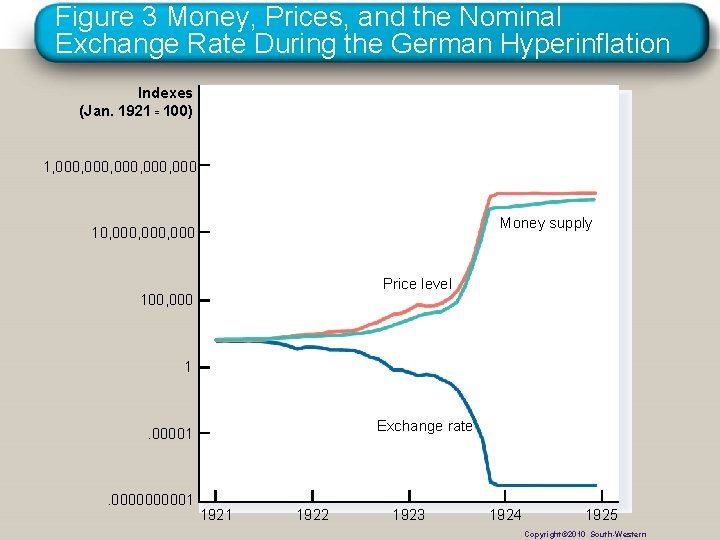 Figure 3 Money, Prices, and the Nominal Exchange Rate During the German Hyperinflation Indexes