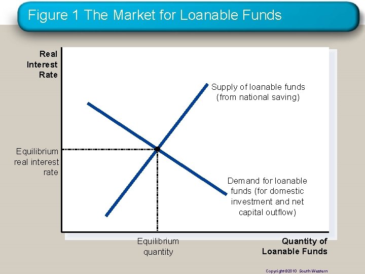 Figure 1 The Market for Loanable Funds Real Interest Rate Supply of loanable funds