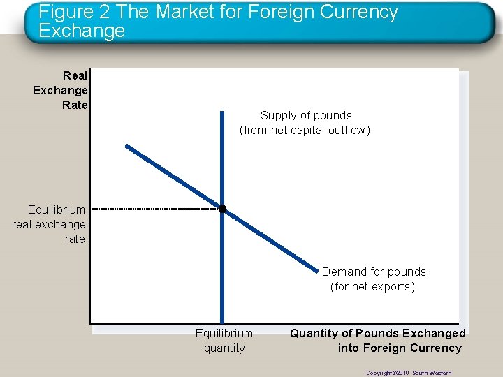 Figure 2 The Market for Foreign Currency Exchange Real Exchange Rate Supply of pounds