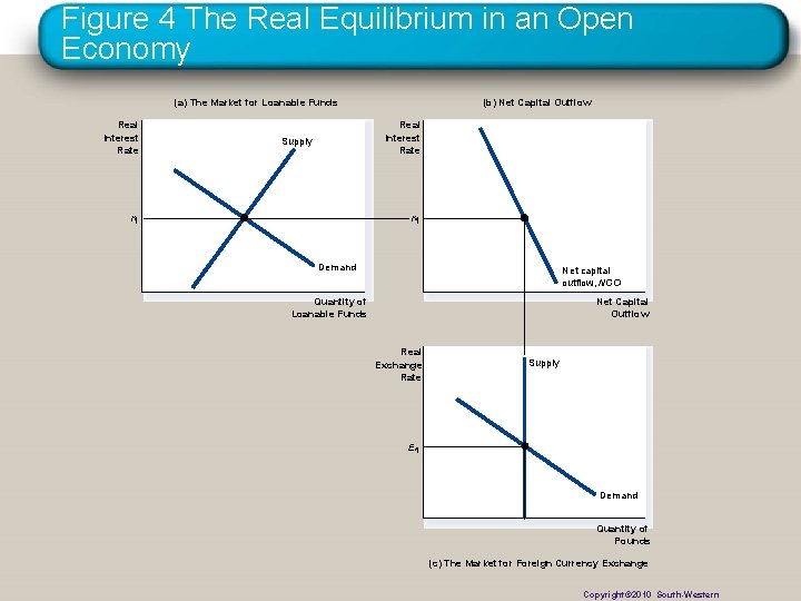 Figure 4 The Real Equilibrium in an Open Economy (a) The Market for Loanable