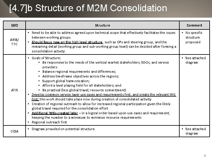[4. 7]b Structure of M 2 M Consolidation SDO Structure ARIB/ TTC • Need