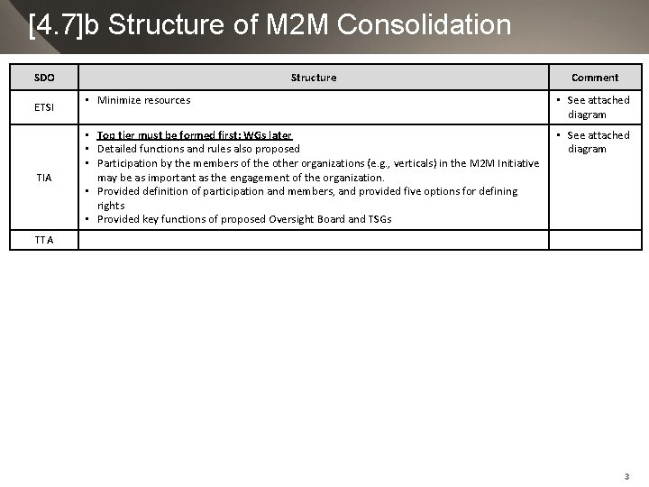[4. 7]b Structure of M 2 M Consolidation SDO ETSI TIA Structure Comment •