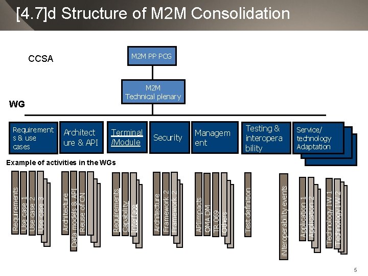 Technology IW 1 Technology IW 2 Testing & interopera bility Application 1 Application 2