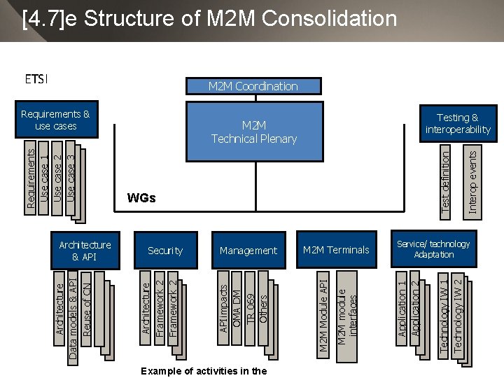 WGs Example of activities in the M 2 M Terminals Interop events Test definition