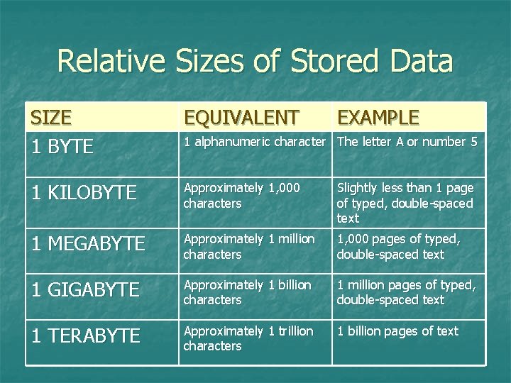 Relative Sizes of Stored Data SIZE 1 BYTE EQUIVALENT EXAMPLE 1 KILOBYTE Approximately 1, Relative Sizes of Stored Data SIZE 1 BYTE EQUIVALENT EXAMPLE 1 KILOBYTE Approximately 1,
