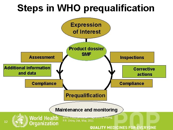Steps in WHO prequalification Expression of Interest I Product dossier SMF Assessment Additional information