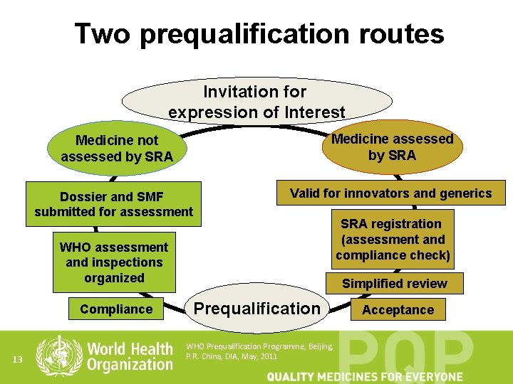 Two prequalification routes Invitation for expression of Interest Medicine not assessed by SRA Medicine