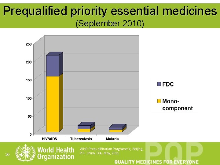 Prequalified priority essential medicines (September 2010) 20 WHO Prequalification Programme, Beijing, P. R. China,