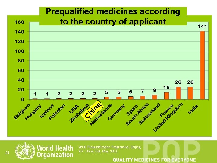 C hi na Prequalified medicines according to the country of applicant 21 WHO Prequalification