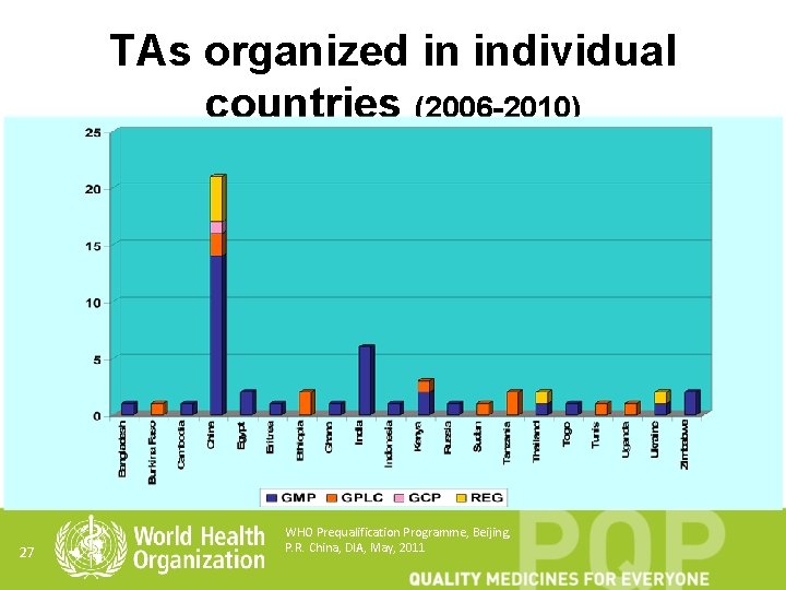 TAs organized in individual countries (2006 -2010) 27 WHO Prequalification Programme, Beijing, P. R.