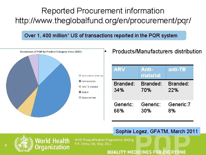 Reported Procurement information http: //www. theglobalfund. org/en/procurement/pqr/ Over 1, 400 million* US of transactions