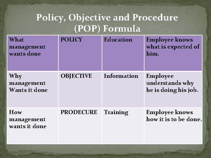 Policy, Objective and Procedure (POP) Formula What management wants done POLICY Education Employee knows