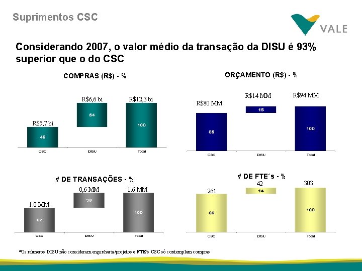 Suprimentos CSC Considerando 2007, o valor médio da transação da DISU é 93% superior