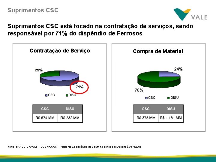 Suprimentos CSC está focado na contratação de serviços, sendo responsável por 71% do dispêndio