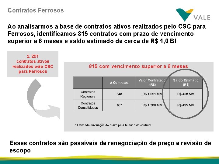 Contratos Ferrosos Ao analisarmos a base de contratos ativos realizados pelo CSC para Ferrosos,