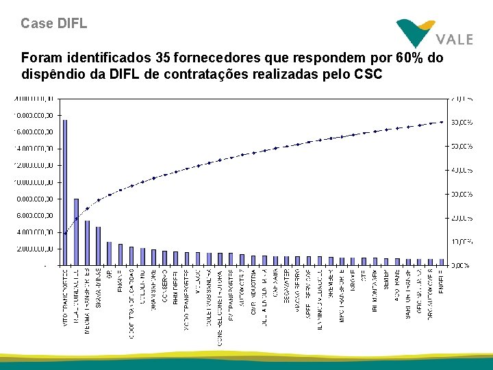 Case DIFL Foram identificados 35 fornecedores que respondem por 60% do dispêndio da DIFL