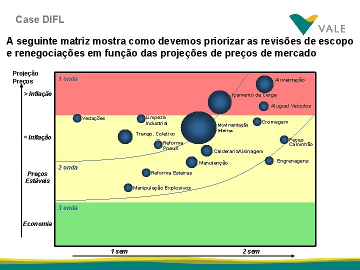 Case DIFL A seguinte matriz mostra como devemos priorizar as revisões de escopo e