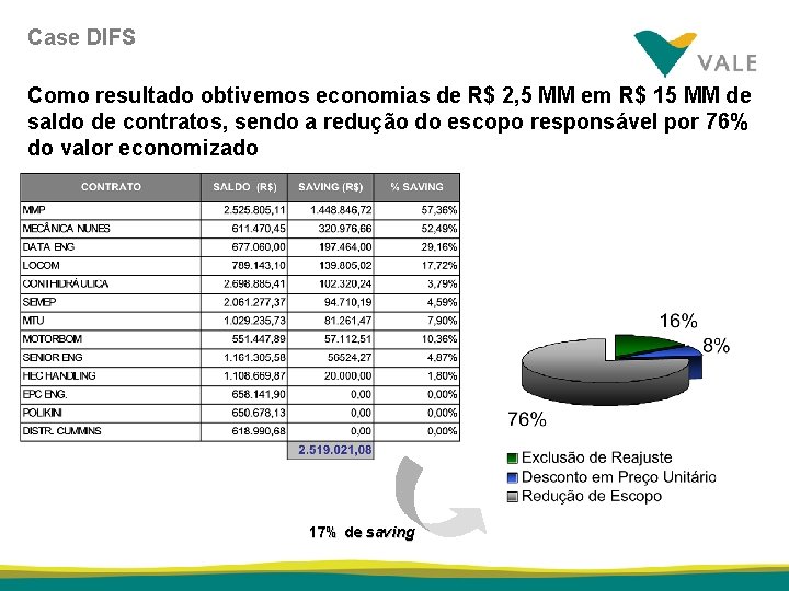 Case DIFS Como resultado obtivemos economias de R$ 2, 5 MM em R$ 15