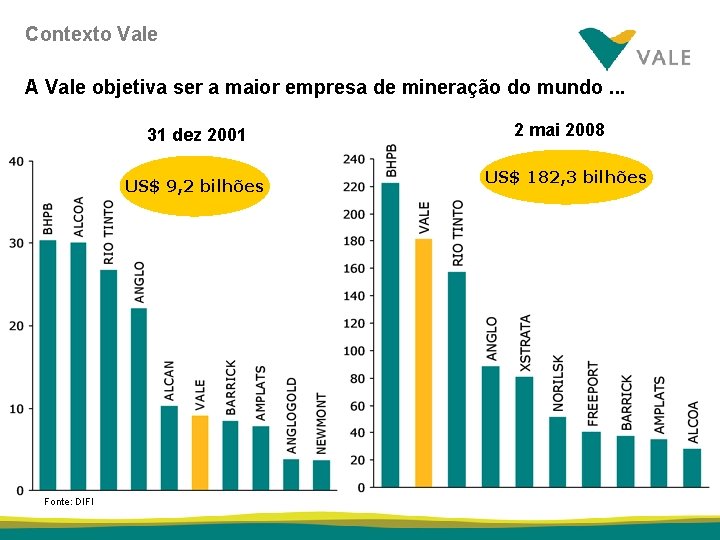 Contexto Vale A Vale objetiva ser a maior empresa de mineração do mundo. .