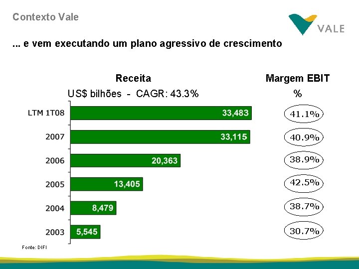 Contexto Vale. . . e vem executando um plano agressivo de crescimento Receita Margem