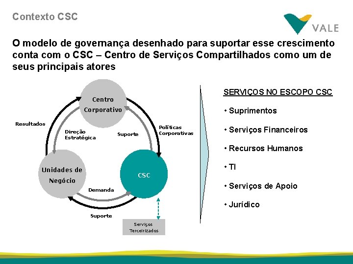 Contexto CSC O modelo de governança desenhado para suportar esse crescimento conta com o