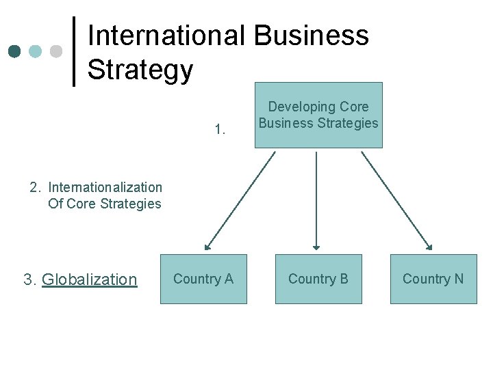 International Business Strategy 1. Developing Core Business Strategies 2. Internationalization Of Core Strategies 3.