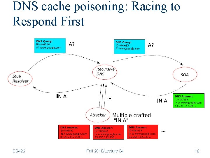 DNS cache poisoning: Racing to Respond First CS 426 Fall 2010/Lecture 34 16 DNS cache poisoning: Racing to Respond First CS 426 Fall 2010/Lecture 34 16