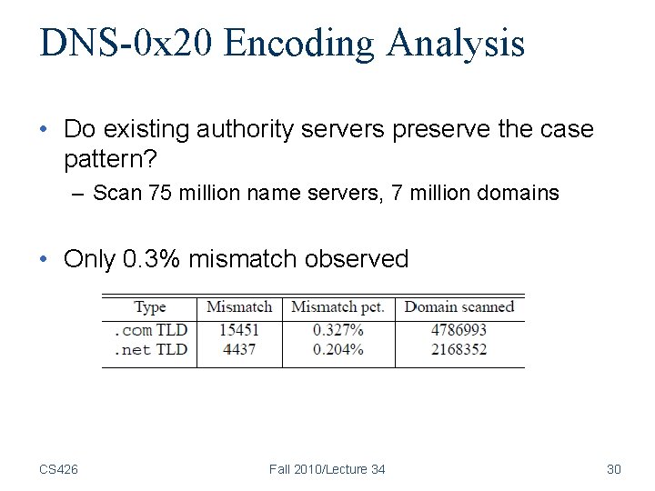 DNS-0 x 20 Encoding Analysis • Do existing authority servers preserve the case pattern? DNS-0 x 20 Encoding Analysis • Do existing authority servers preserve the case pattern?