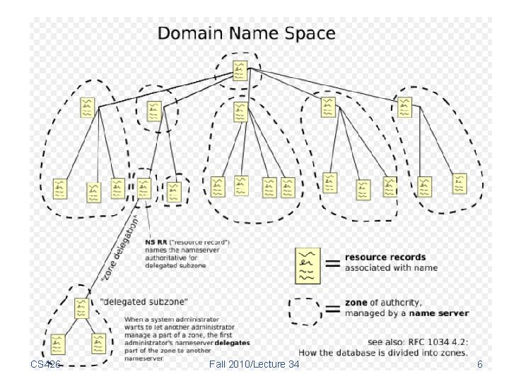 Domain Name Space (cont’) CS 426 Fall 2010/Lecture 34 6 Domain Name Space (cont’) CS 426 Fall 2010/Lecture 34 6