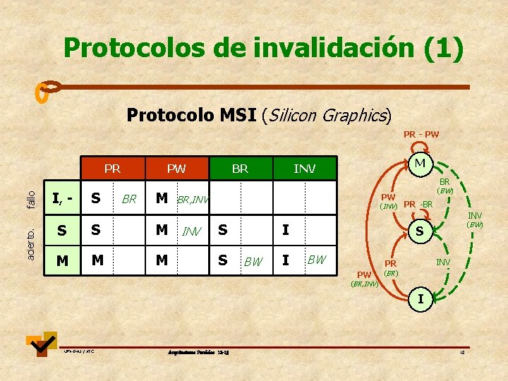 Protocolos de invalidación (1) Protocolo MSI (Silicon Graphics) PR - PW PR PW BR