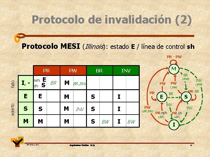 Protocolo de invalidación (2) Protocolo MESI (Illinois): estado E / línea de control sh