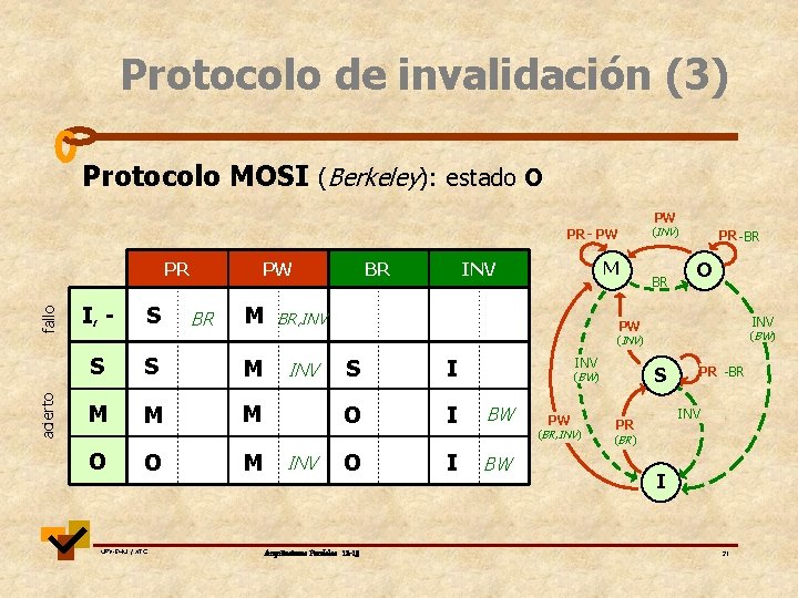 Protocolo de invalidación (3) Protocolo MOSI (Berkeley): estado O PW (INV) PR - PW