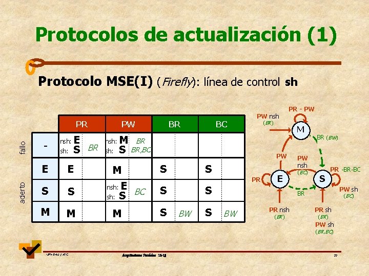 Protocolos de actualización (1) Protocolo MSE(I) (Firefly): línea de control sh fallo PR -