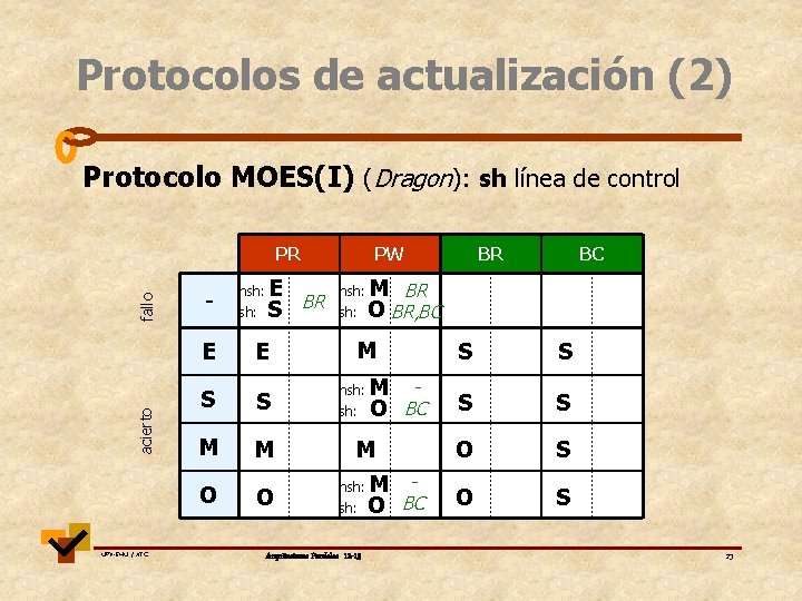 Protocolos de actualización (2) Protocolo MOES(I) (Dragon): sh línea de control acierto fallo PR
