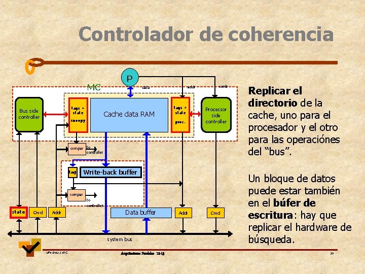 Controlador de coherencia MC tags + state Bus side controller P Cache data RAM